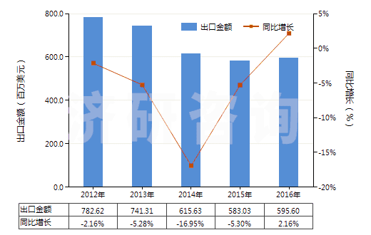 2012-2016年中國聚氯乙烯浸漬、涂布、包覆或?qū)訅旱娜嗽旄?HS59031020)出口總額及增速統(tǒng)計(jì) 2012-2016年中國聚氯乙烯浸漬、涂布、包覆或?qū)訅旱娜嗽旄?HS59031020)出口總額及增速統(tǒng)計(jì)